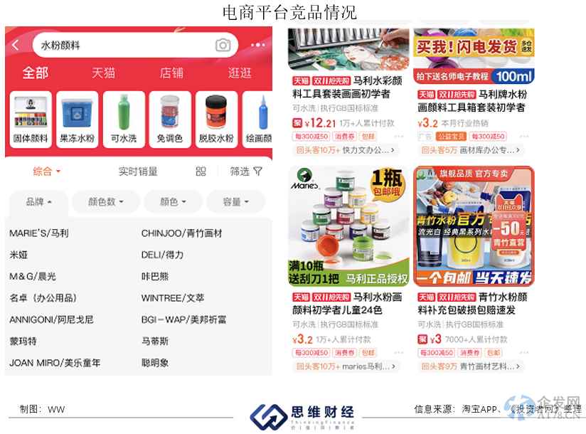 天花板低竞争者多 50亿市场规模能否支撑青竹画材持续增长