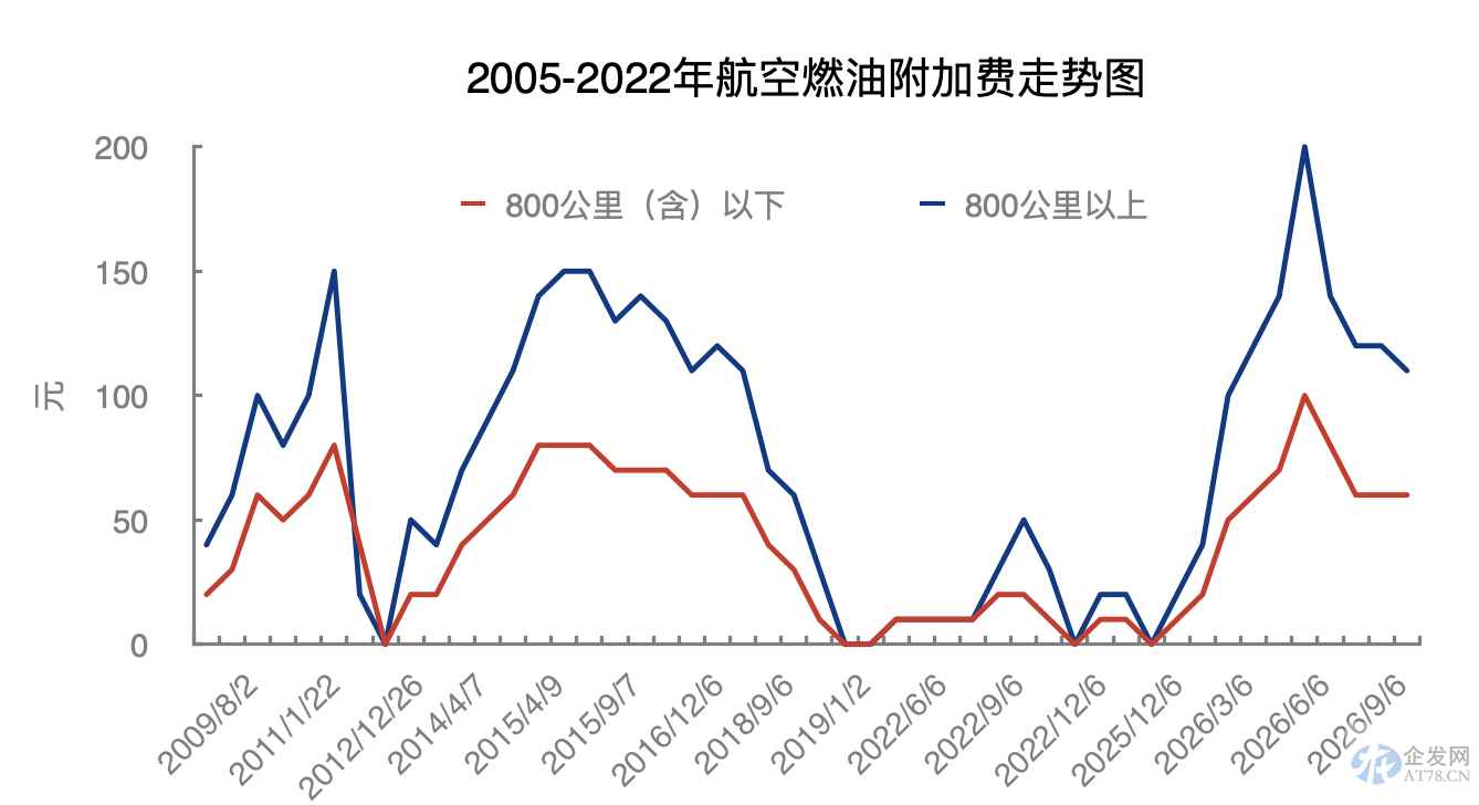 国内油价或迎下半年第三涨，柴油都要进入“8元时代”