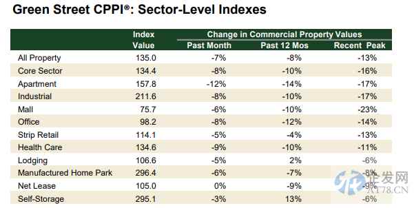 美商业地产价格年内暴跌超13% 创下08年金融危机以来最大跌幅 美商业地产价格年内暴跌超13% 创下08年金融危机以来最大跌幅