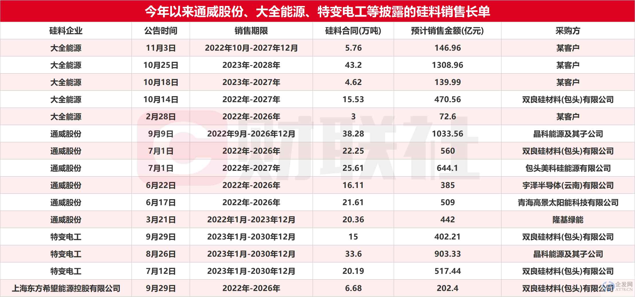长单累计8000亿!硅片降价成硅料先导指标 暴利能持续? 长单累计8000亿!硅片降价成硅料先导指标 暴利能持续?