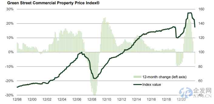 美商业地产价格年内暴跌超13% 创下08年金融危机以来最大跌幅 美商业地产价格年内暴跌超13% 创下08年金融危机以来最大跌幅
