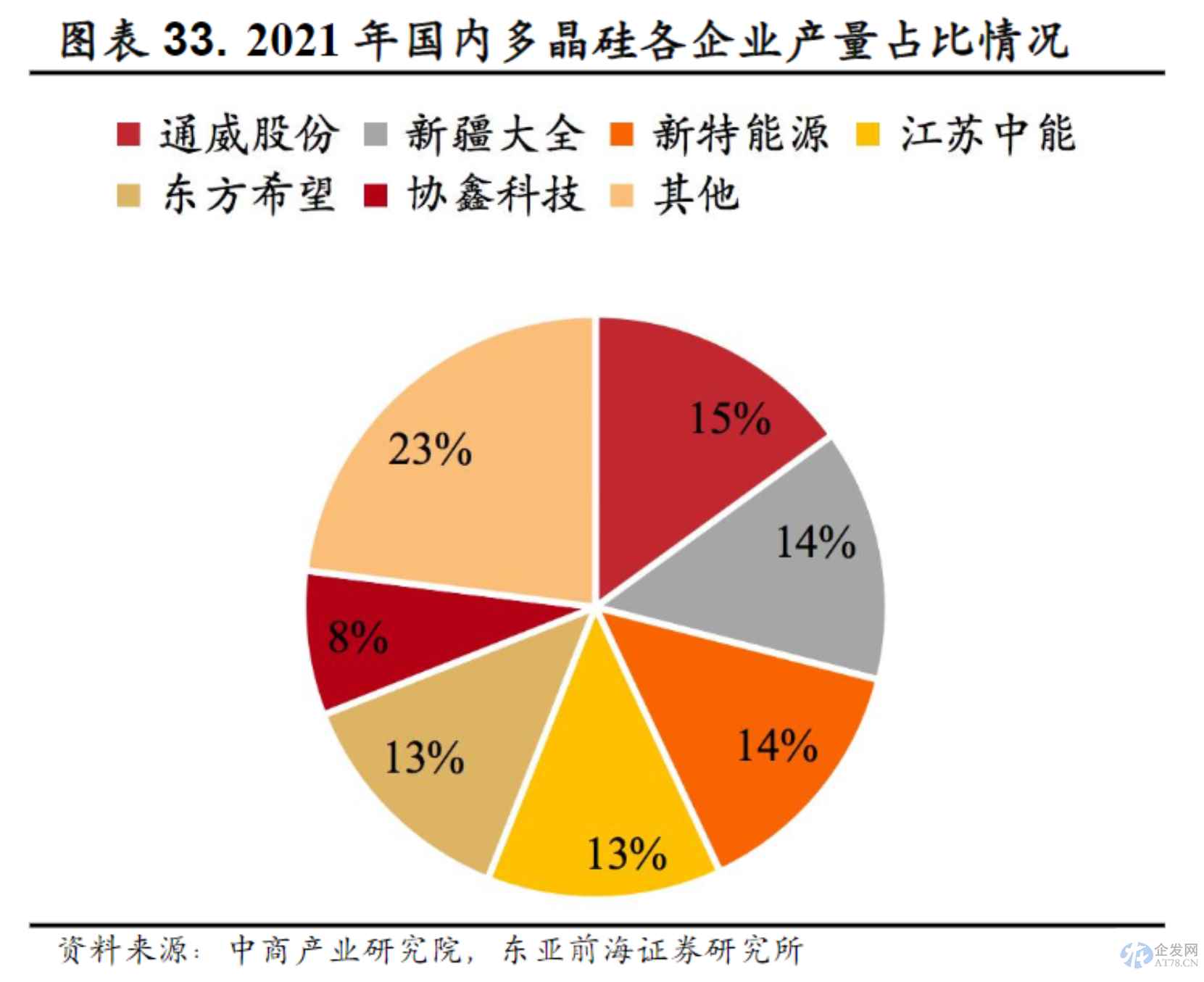 长单累计8000亿!硅片降价成硅料先导指标 暴利能持续? 长单累计8000亿!硅片降价成硅料先导指标 暴利能持续?