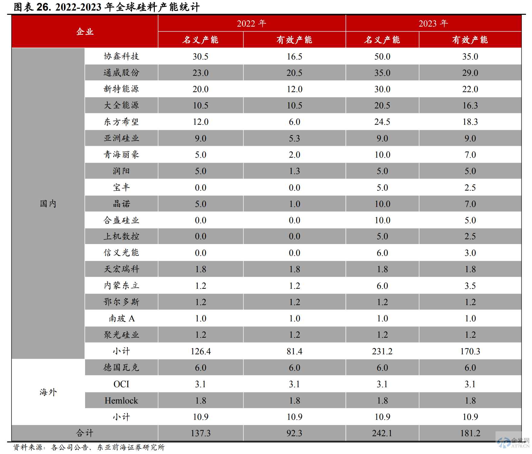 长单累计8000亿!硅片降价成硅料先导指标 暴利能持续? 长单累计8000亿!硅片降价成硅料先导指标 暴利能持续?