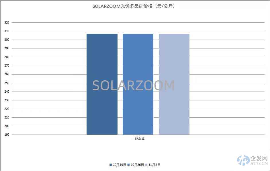 长单累计8000亿!硅片降价成硅料先导指标 暴利能持续? 长单累计8000亿!硅片降价成硅料先导指标 暴利能持续?