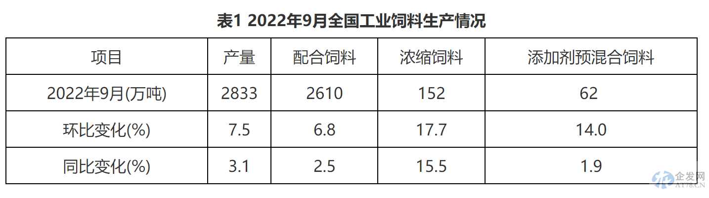 饲料再度涨价!旺季将临料企量价齐升 扩产加速行业竞争白热化 饲料再度涨价!旺季将临料企量价齐升 扩产加速行业竞争白热化