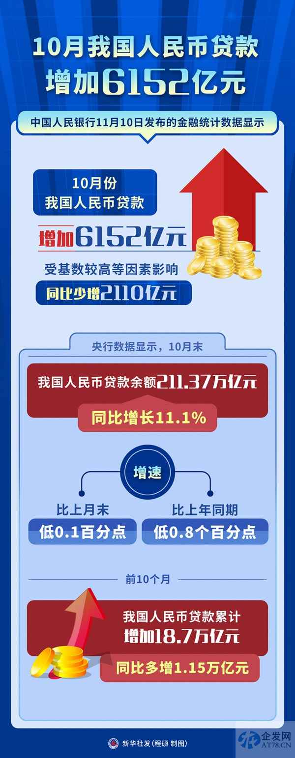 10月我国人民币贷款增加6152亿元