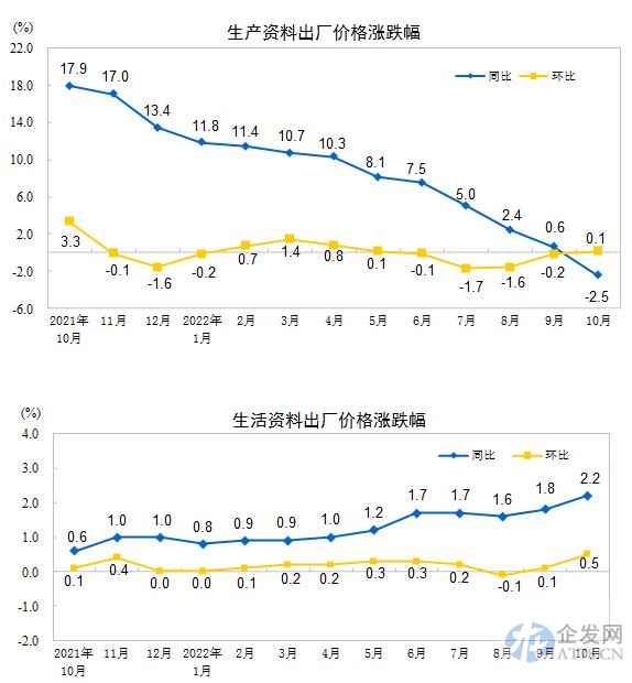 统计局：10月份工业生产者出厂价格同比下降1.3%