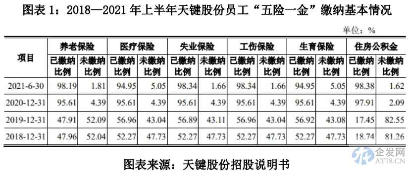 天键股份深陷“社保门”,业绩下滑明显,深交所两度叩问经营持续性 天键股份深陷“社保门”,业绩下滑明显,深交所两度叩问经营持续性