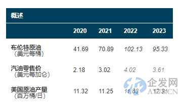 能源署再砍美国明年产油量预期 拜登的高油价噩梦可能还将继续 能源署再砍美国明年产油量预期 拜登的高油价噩梦可能还将继续