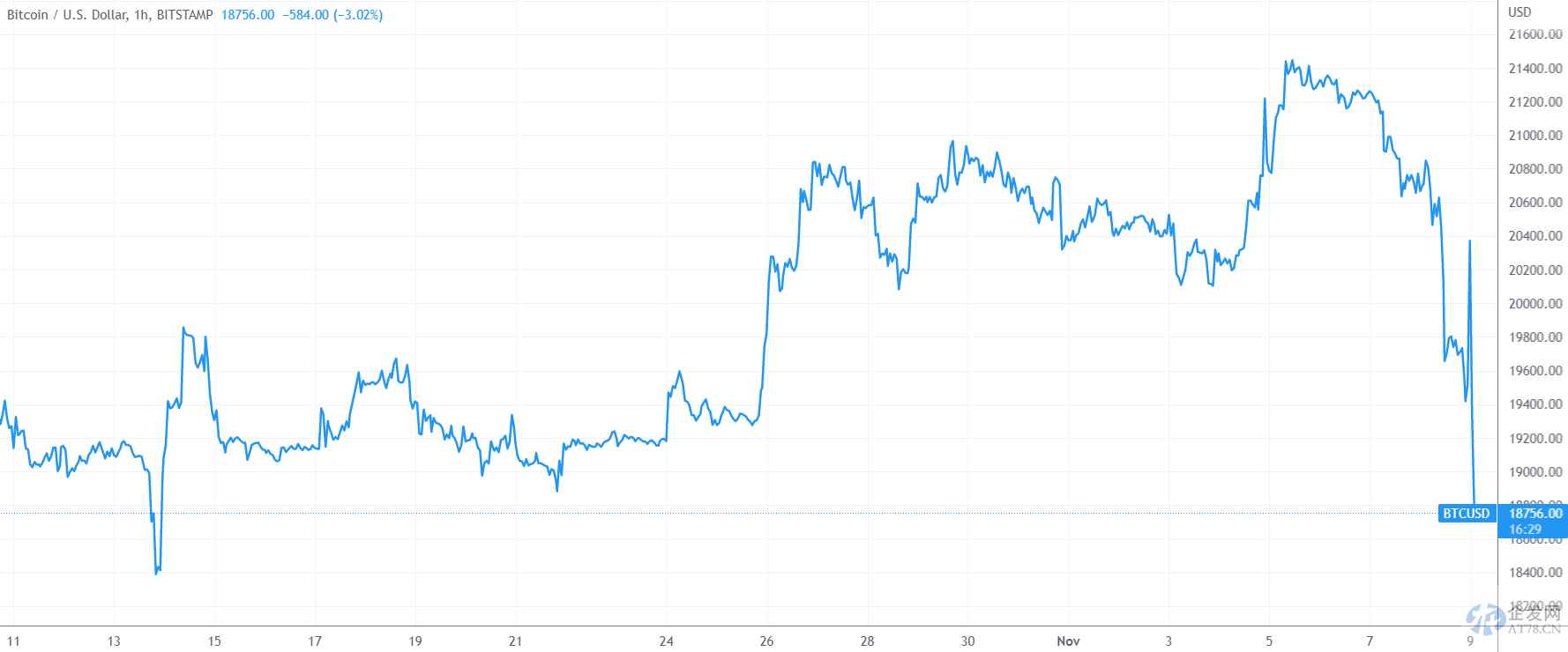 加密货币圈又一场危机落幕:“币圈央妈”跌落 被赵长鹏收入囊中 加密货币圈又一场危机落幕:“币圈央妈”跌落 被赵长鹏收入囊中