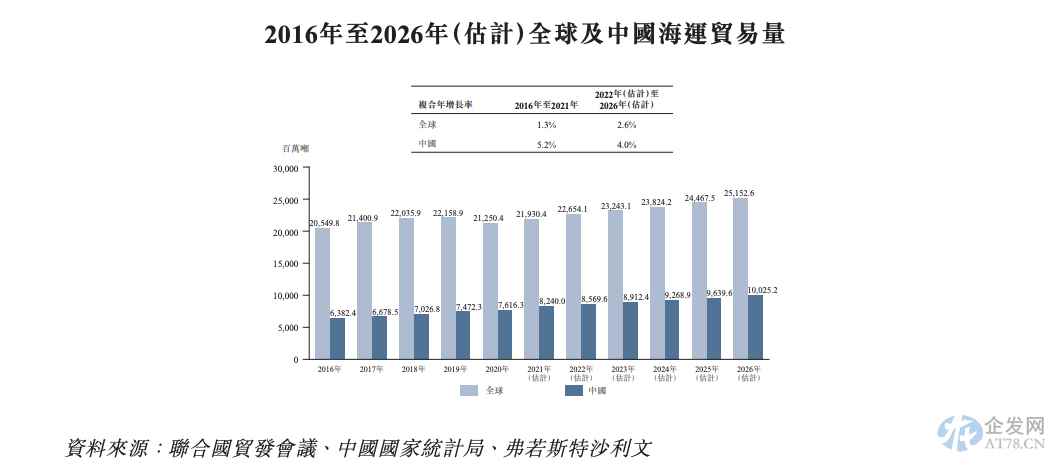 洲际船务二度递表 毛利率远低于同类航运公司 洲际船务二度递表 毛利率远低于同类航运公司