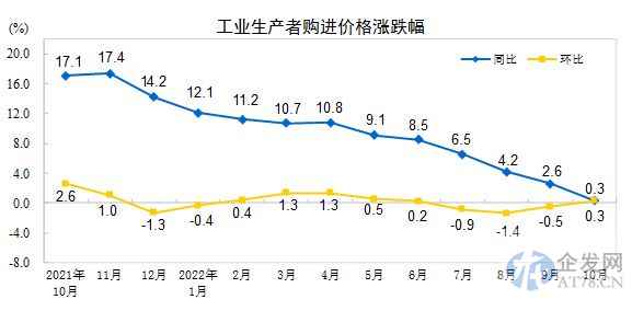 统计局：10月份工业生产者出厂价格同比下降1.3%