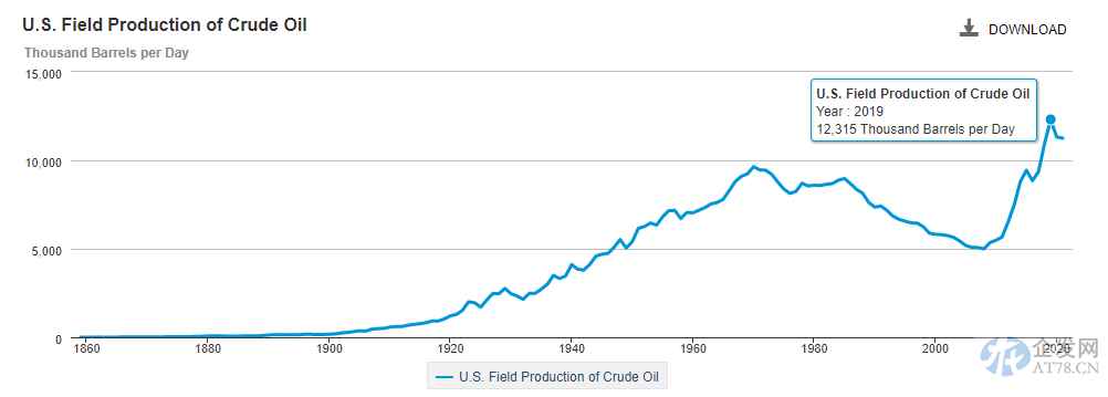 能源署再砍美国明年产油量预期 拜登的高油价噩梦可能还将继续 能源署再砍美国明年产油量预期 拜登的高油价噩梦可能还将继续