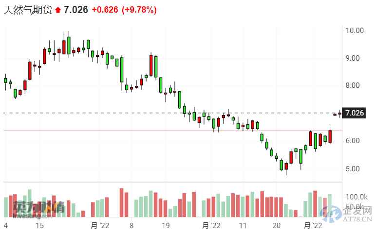 能源大量出口国内却要面临供暖危机！美国天然气期货价格暴涨10%