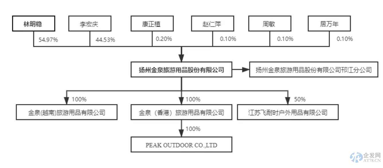 金泉股份海外销售占90%汇率风险大 纯代工毛利率低于同行