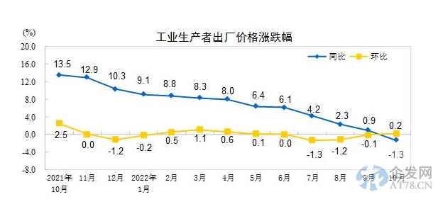 统计局:中国10月CPI同比上涨2.1% PPI环比上涨0.2% 统计局:中国10月CPI同比上涨2.1% PPI环比上涨0.2%