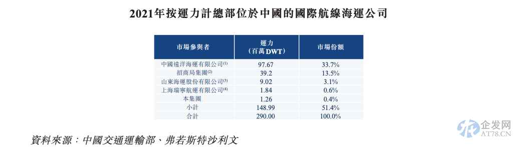 洲际船务二度递表 毛利率远低于同类航运公司 洲际船务二度递表 毛利率远低于同类航运公司