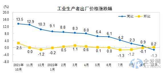统计局：10月份工业生产者出厂价格同比下降1.3%