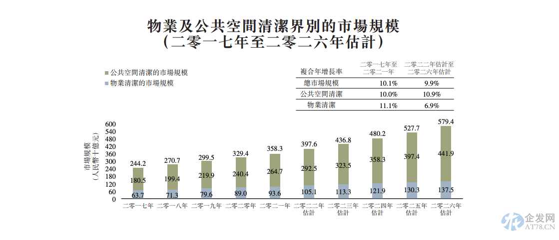 保洁服务商升辉清洁三度递表 上半年经营现金流为负 保洁服务商升辉清洁三度递表 上半年经营现金流为负
