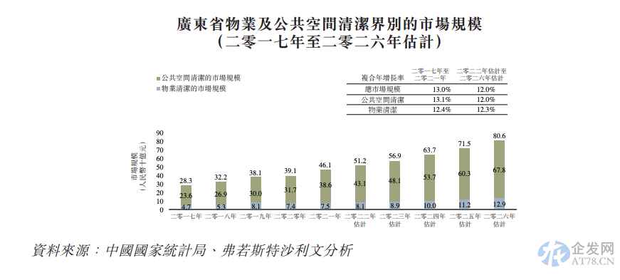 保洁服务商升辉清洁三度递表 上半年经营现金流为负 保洁服务商升辉清洁三度递表 上半年经营现金流为负