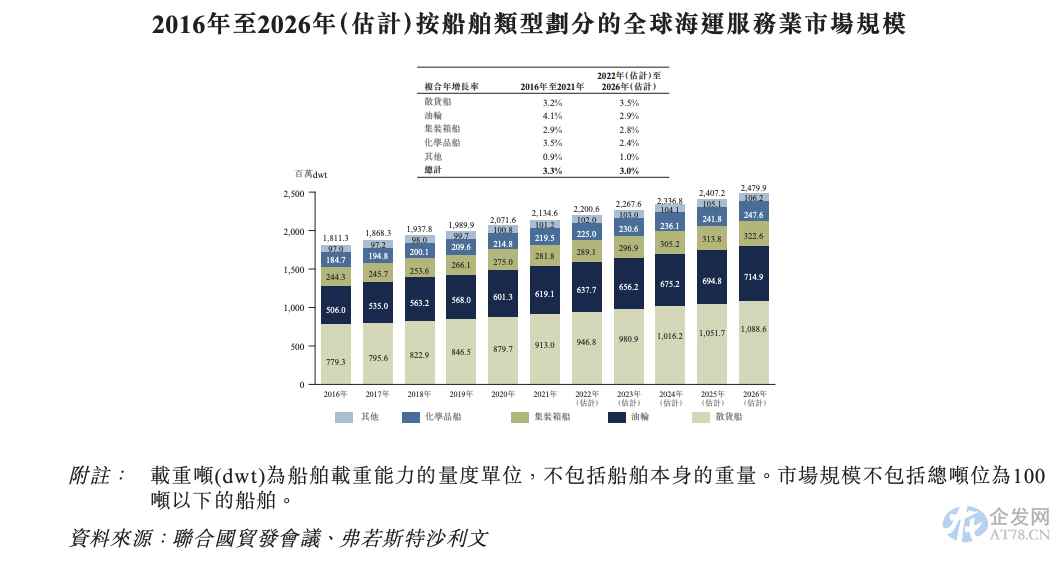 洲际船务二度递表 毛利率远低于同类航运公司 洲际船务二度递表 毛利率远低于同类航运公司
