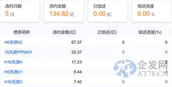 天津房信集团因未披露半年报收监管警示函，公司违约债券处置进展缓慢