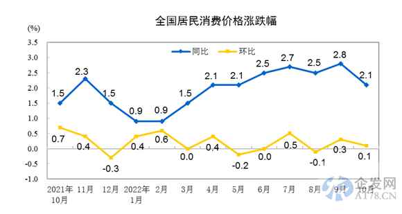 统计局:中国10月CPI同比上涨2.1% PPI环比上涨0.2% 统计局:中国10月CPI同比上涨2.1% PPI环比上涨0.2%