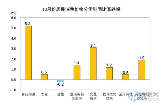 统计局:中国10月CPI同比上涨2.1% PPI环比上涨0.2% 统计局:中国10月CPI同比上涨2.1% PPI环比上涨0.2%
