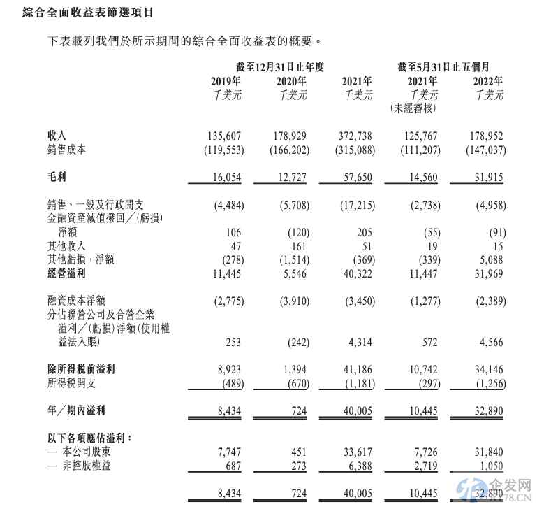 洲际船务二度递表 毛利率远低于同类航运公司 洲际船务二度递表 毛利率远低于同类航运公司