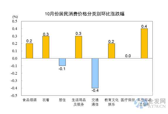 统计局:中国10月CPI同比上涨2.1% PPI环比上涨0.2% 统计局:中国10月CPI同比上涨2.1% PPI环比上涨0.2%