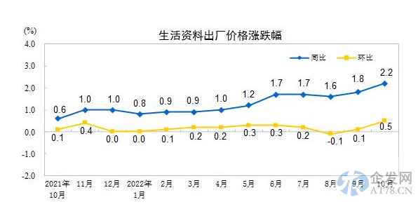 统计局:中国10月CPI同比上涨2.1% PPI环比上涨0.2% 统计局:中国10月CPI同比上涨2.1% PPI环比上涨0.2%