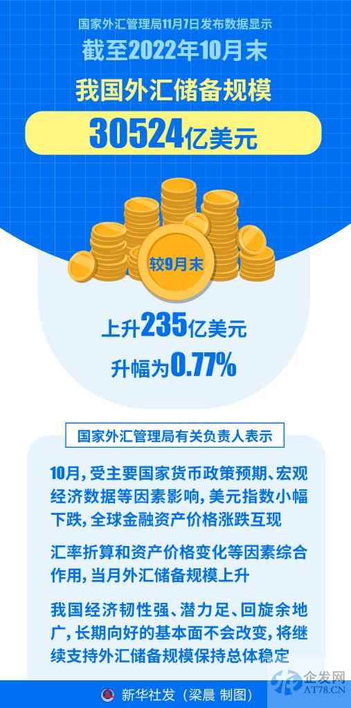 2022年10月末我国外汇储备规模为30524亿美元