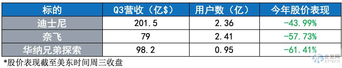 流媒体业务太“烧钱” 传媒股今年或创逾30年来最差股价表现