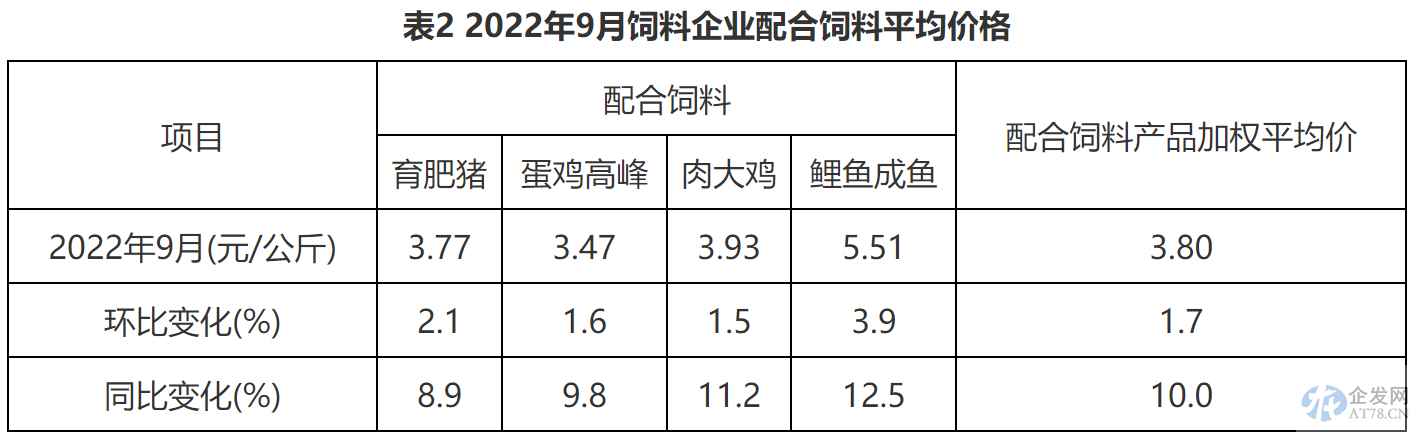 饲料再度涨价!旺季将临料企量价齐升 扩产加速行业竞争白热化 饲料再度涨价!旺季将临料企量价齐升 扩产加速行业竞争白热化