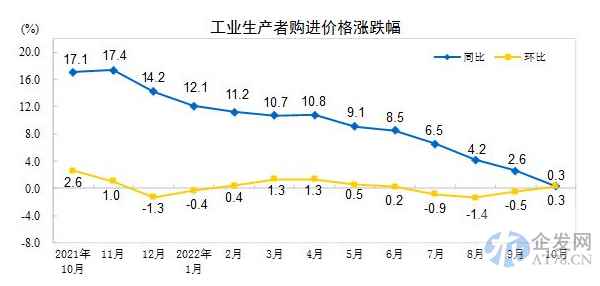 统计局:中国10月CPI同比上涨2.1% PPI环比上涨0.2% 统计局:中国10月CPI同比上涨2.1% PPI环比上涨0.2%