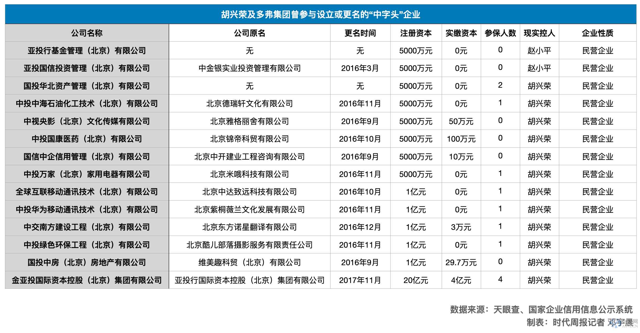 80后温州富豪发家路:19岁创业现掌舵千亿多弗系,曾注册企业“碰瓷”央企? 80后温州富豪发家路:19岁创业现掌舵千亿多弗系,曾注册企业“碰瓷”央企?