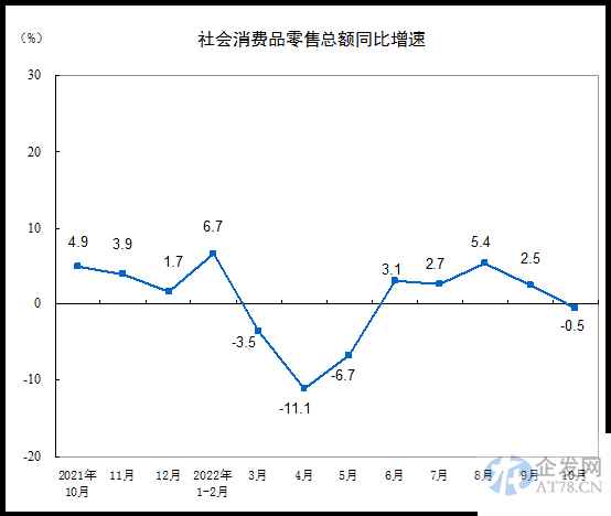 统计局：10月份社会消费品零售总额下降0.5%