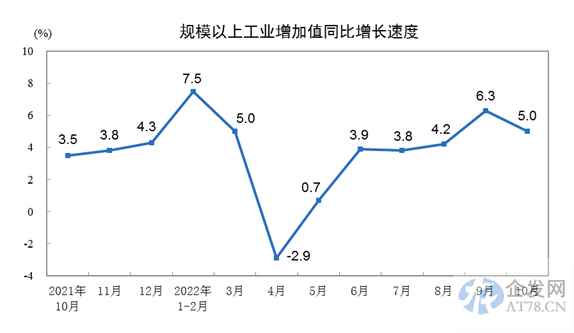 统计局:2022年10月份规模以上工业增加值增长5.0% 统计局:2022年10月份规模以上工业增加值增长5.0%