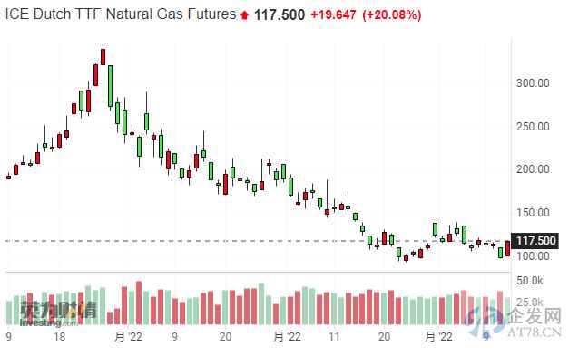一份寒潮预告致使欧洲天然气暴涨20% 美国天然气也出现异动