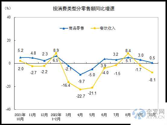统计局：2022年10月份社会消费品零售总额下降0.5%