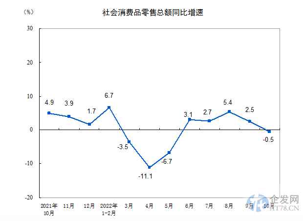 10月市场销售放缓 工业生产增长凸显韧性 基建投资保持增长 业内预计经济有望加快恢复