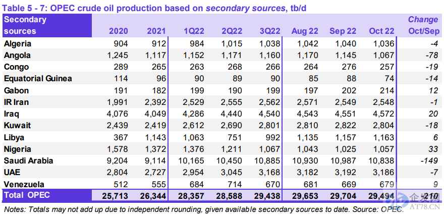 OPEC月报:近半年第五次下调需求预期 警告“巨大不确定性”将至 OPEC月报:近半年第五次下调需求预期 警告“巨大不确定性”将至