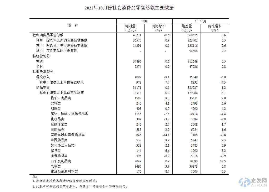 统计局：10月份社会消费品零售总额下降0.5%
