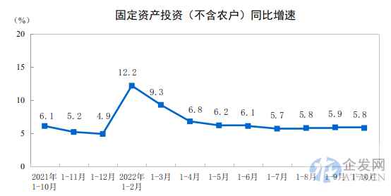 统计局:1—10月份全国固定资产投资(不含农户)增长5.8% 统计局:1—10月份全国固定资产投资(不含农户)增长5.8%