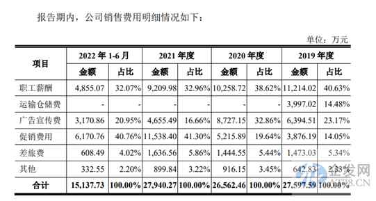 国民牙膏“冷酸灵”冲刺IPO 募资3.7亿“打广告”