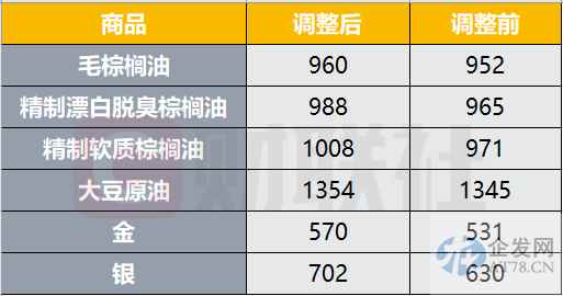 全球物价上涨背景下 印度上调棕榈油、黄金等进口基准价格
