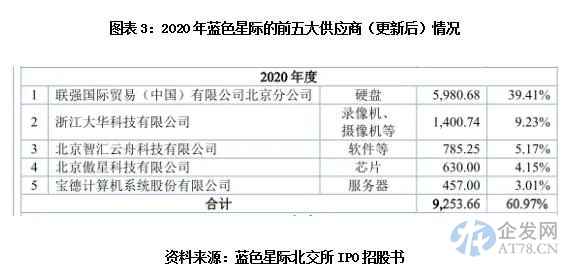 蓝色星际IPO：第二大供应商现隋田力身影，财报真实性遭问询