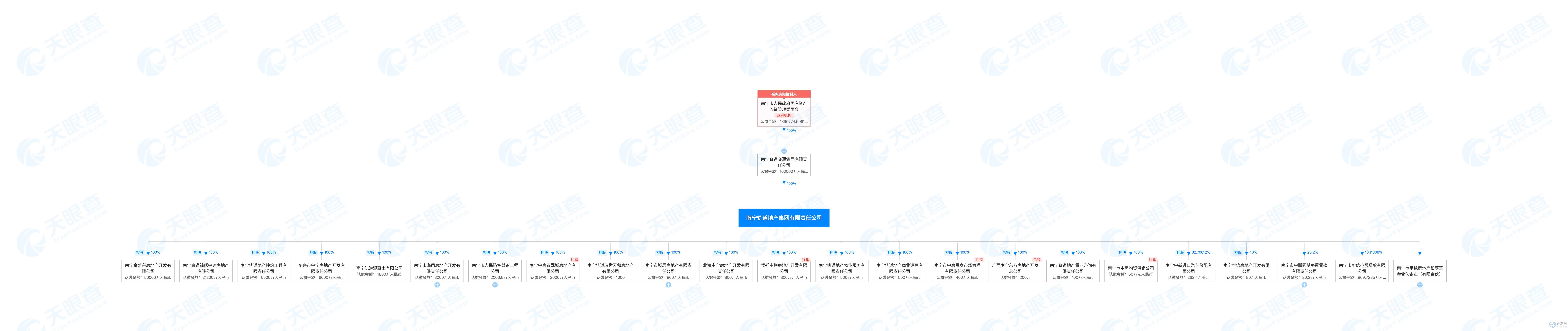 “买房免费坐十年地铁”背后:南宁轨道地产16次被列为被执行人,原董事长遭双开 “买房免费坐十年地铁”背后:南宁轨道地产16次被列为被执行人,原董事长遭双开
