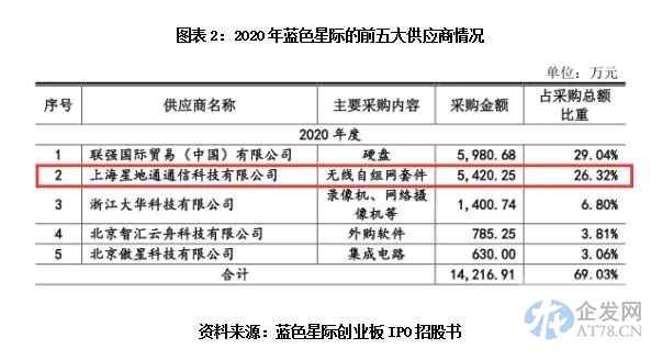 蓝色星际IPO：第二大供应商现隋田力身影，财报真实性遭问询