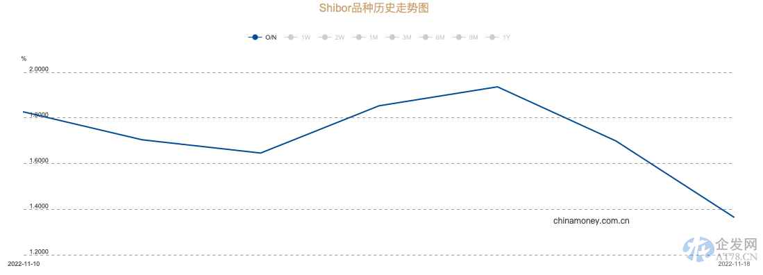 今日净投放缩量至90亿元 结束连续3日加码趋势 资金面转松 债券价格有望上行 今日净投放缩量至90亿元 结束连续3日加码趋势 资金面转松 债券价格有望上行